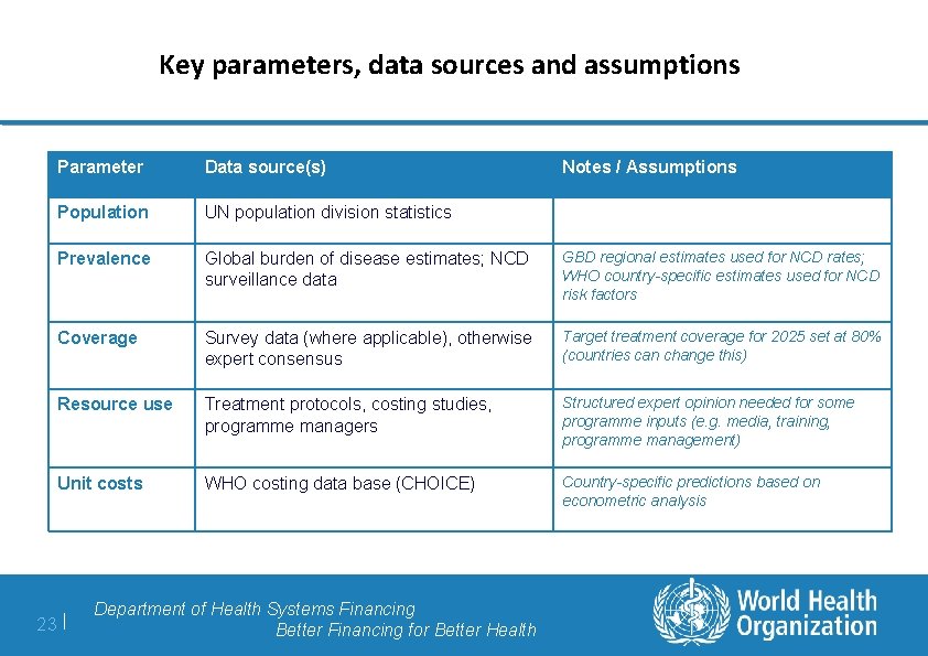 Key parameters, data sources and assumptions Parameter Data source(s) Population UN population division statistics