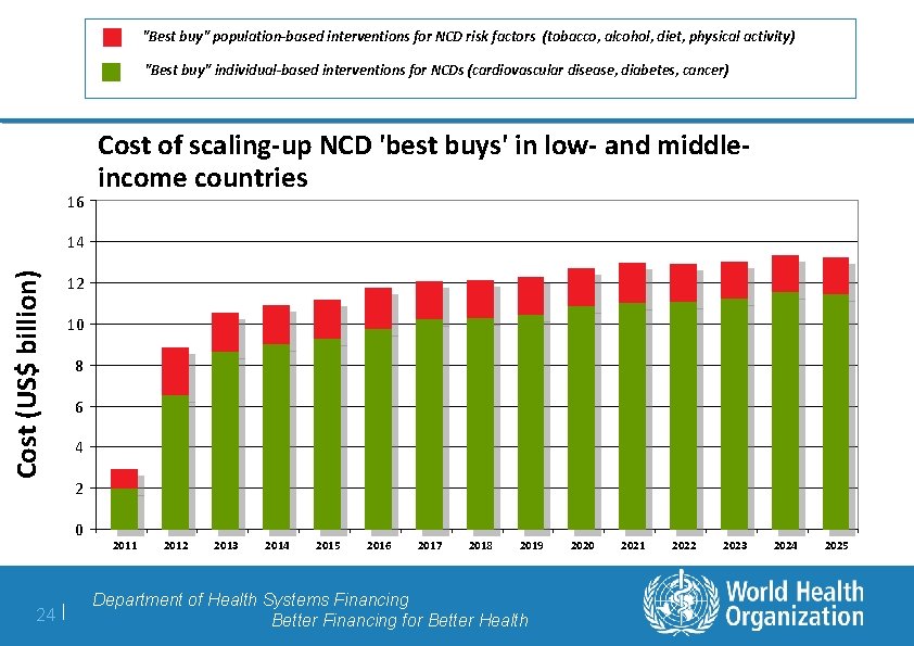 "Best buy" population-based interventions for NCD risk factors (tobacco, alcohol, diet, physical activity) "Best