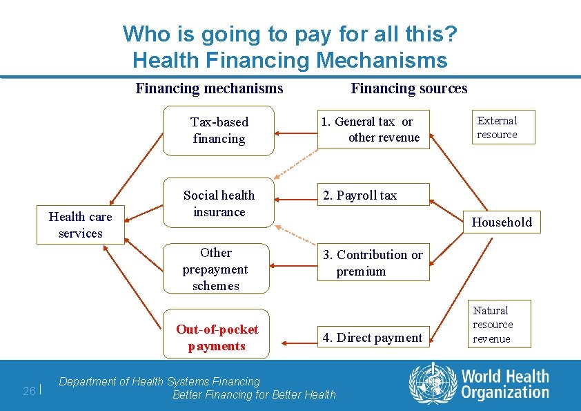 Who is going to pay for all this? Health Financing Mechanisms Financing mechanisms Tax-based