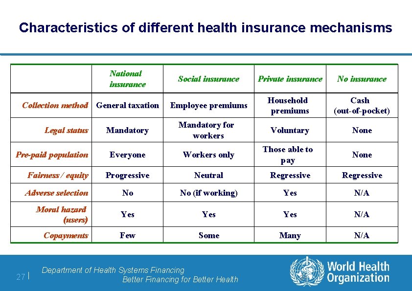 Characteristics of different health insurance mechanisms National insurance Social insurance Private insurance No insurance