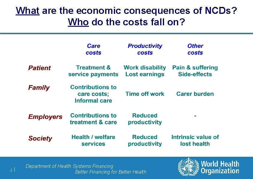 What are the economic consequences of NCDs? Who do the costs fall on? 4|