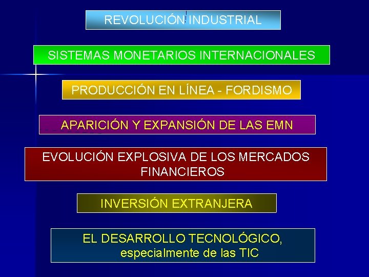 REVOLUCIÓN INDUSTRIAL SISTEMAS MONETARIOS INTERNACIONALES PRODUCCIÓN EN LÍNEA - FORDISMO APARICIÓN Y EXPANSIÓN DE