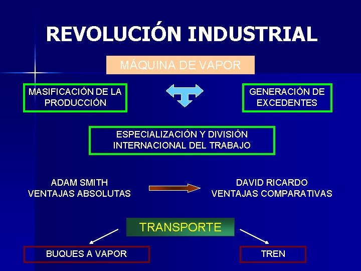 REVOLUCIÓN INDUSTRIAL MÁQUINA DE VAPOR MASIFICACIÓN DE LA PRODUCCIÓN GENERACIÓN DE EXCEDENTES ESPECIALIZACIÓN Y