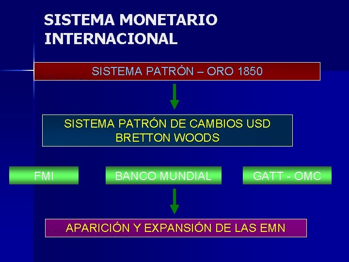 SISTEMA MONETARIO INTERNACIONAL SISTEMA PATRÓN – ORO 1850 SISTEMA PATRÓN DE CAMBIOS USD BRETTON