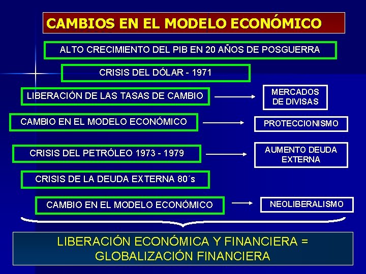 CAMBIOS EN EL MODELO ECONÓMICO ALTO CRECIMIENTO DEL PIB EN 20 AÑOS DE POSGUERRA