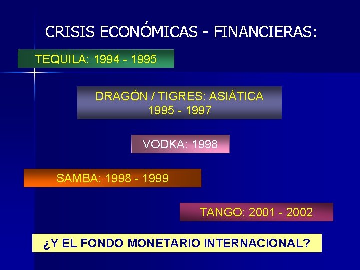 CRISIS ECONÓMICAS - FINANCIERAS: TEQUILA: 1994 - 1995 DRAGÓN / TIGRES: ASIÁTICA 1995 -