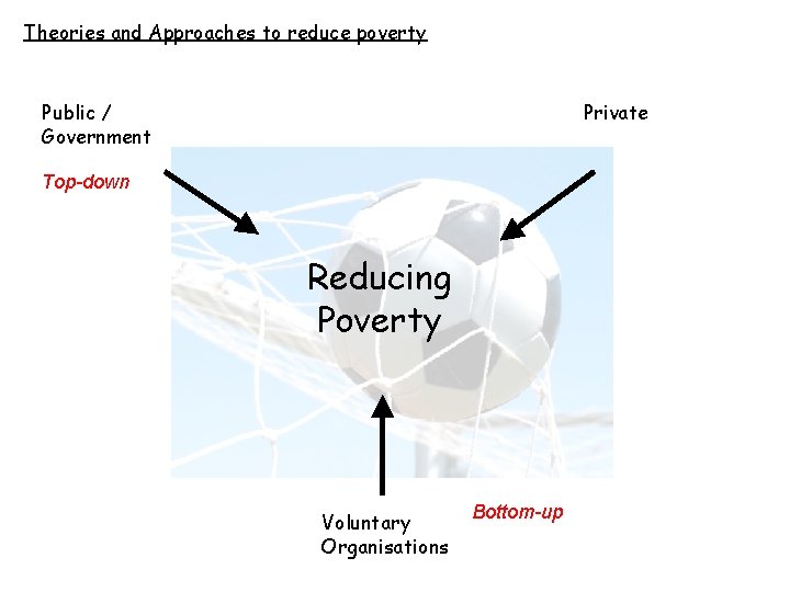 Theories and Approaches to reduce poverty Public / Government Private Top-down Reducing Poverty Voluntary