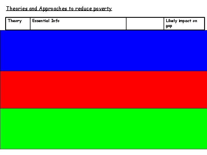 Theories and Approaches to reduce poverty Theory Essential Info Likely impact on gap Neo.