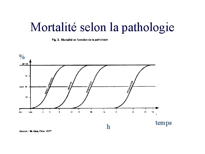 Mortalité selon la pathologie % h temps 