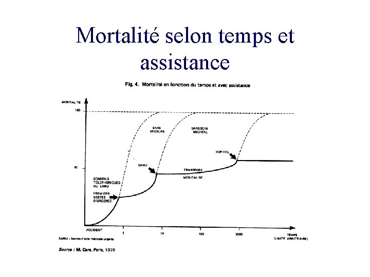 Mortalité selon temps et assistance 