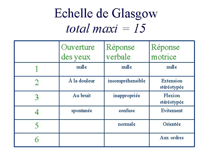 Echelle de Glasgow total maxi = 15 Ouverture des yeux Réponse verbale Réponse motrice