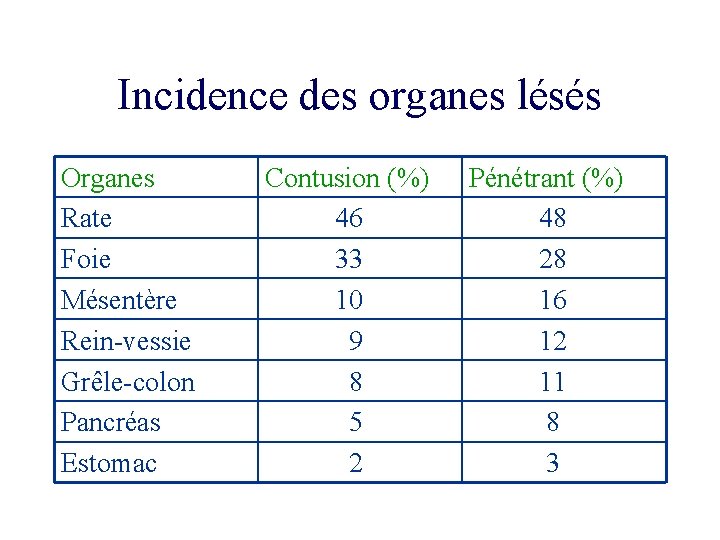 Incidence des organes lésés Organes Rate Foie Mésentère Rein-vessie Grêle-colon Pancréas Estomac Contusion (%)