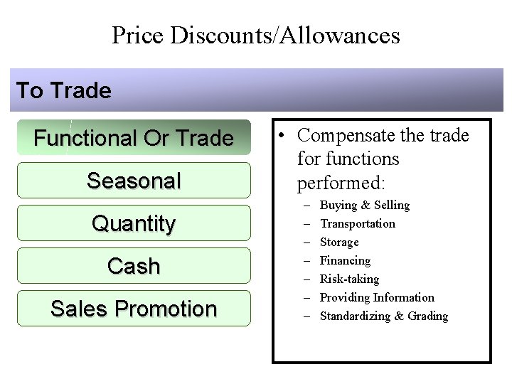 Price Discounts/Allowances To Trade Functional Or Trade Seasonal Quantity Cash Sales Promotion • Compensate