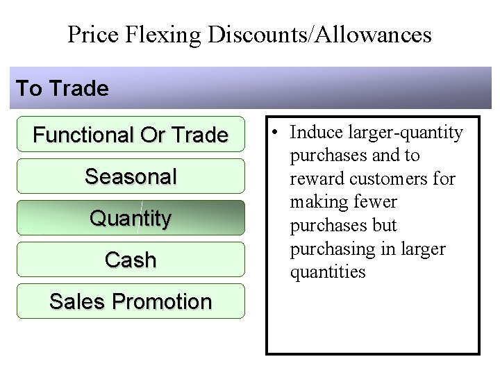 Price Flexing Discounts/Allowances To Trade Functional Or Trade Seasonal Quantity Cash Sales Promotion •
