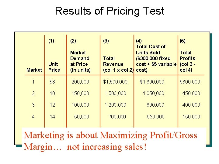 Results of Pricing Test (5) Unit Price Market Demand at Price (in units) (4)