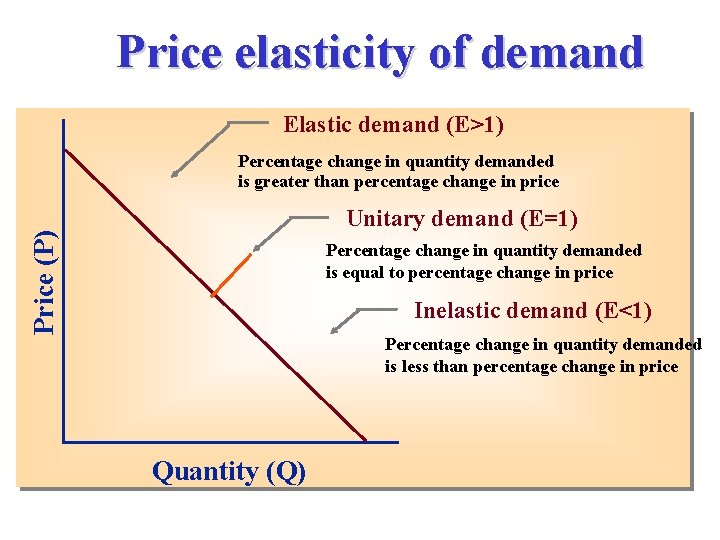 Price elasticity of demand Elastic demand (E>1) Percentage change in quantity demanded is greater