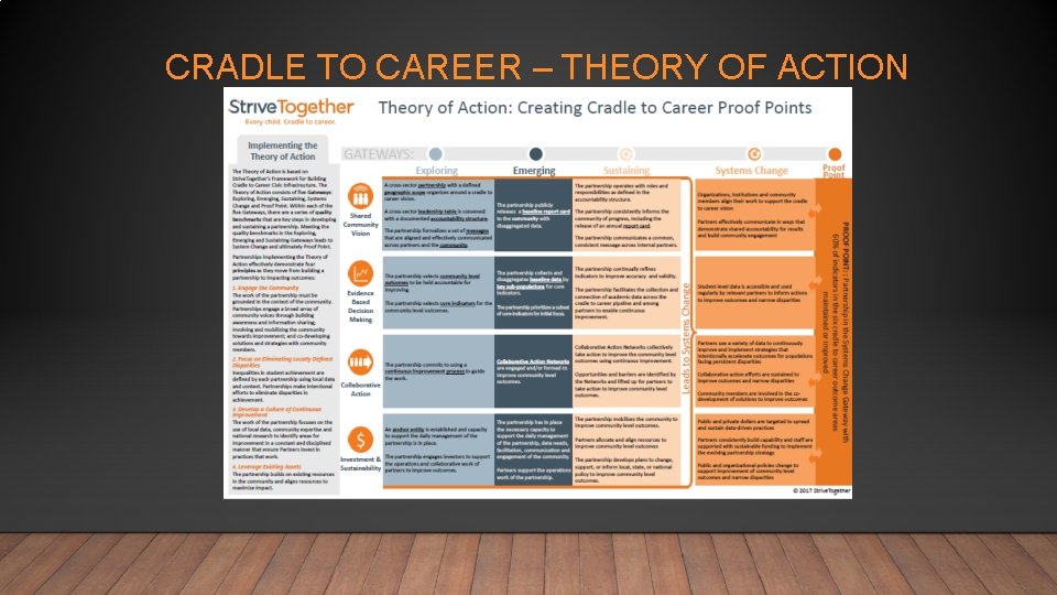 CRADLE TO CAREER – THEORY OF ACTION 