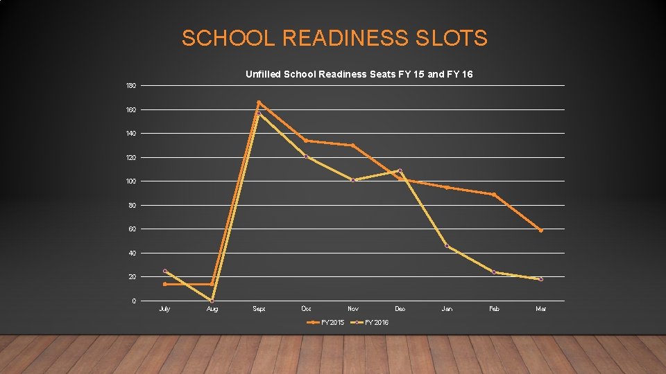 SCHOOL READINESS SLOTS Unfilled School Readiness Seats FY 15 and FY 16 180 160