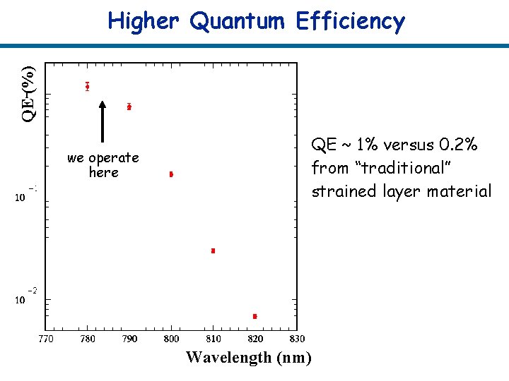 QE (%) Higher Quantum Efficiency QE ~ 1% versus 0. 2% from “traditional” strained