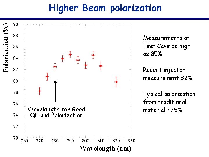 Polarization (%) Higher Beam polarization Measurements at Test Cave as high as 85% Recent