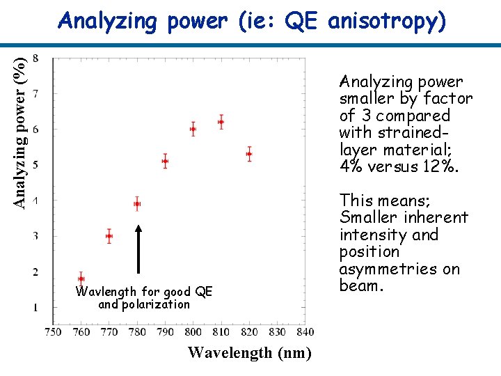 Analyzing power (%) Analyzing power (ie: QE anisotropy) Analyzing power smaller by factor of