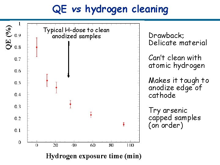 QE (%) QE vs hydrogen cleaning Typical H-dose to clean anodized samples Drawback; Delicate