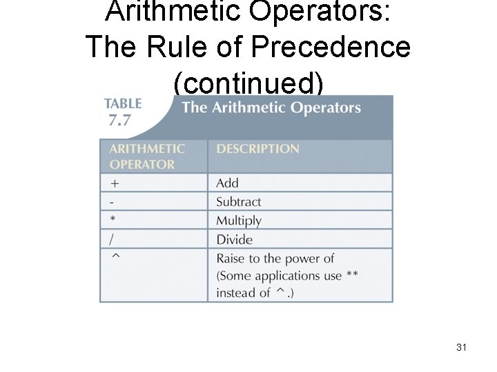 Arithmetic Operators: The Rule of Precedence (continued) 31 Arithmetic Operators: The Rule of Precedence (continued) 31