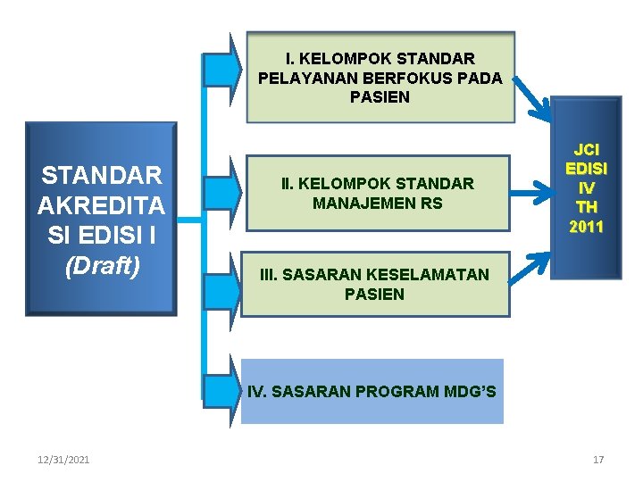 I. KELOMPOK STANDAR PELAYANAN BERFOKUS PADA PASIEN STANDAR AKREDITA SI EDISI I (Draft) II.