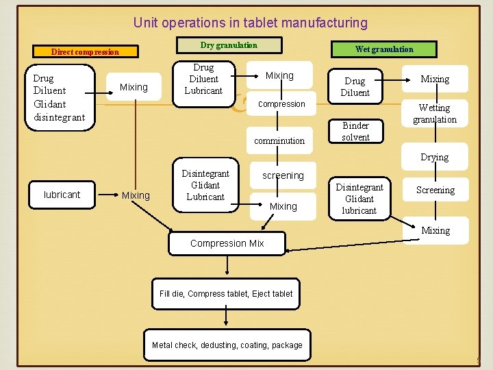 Unit operations in tablet manufacturing Dry granulation Direct compression Drug Diluent Glidant disintegrant Mixing