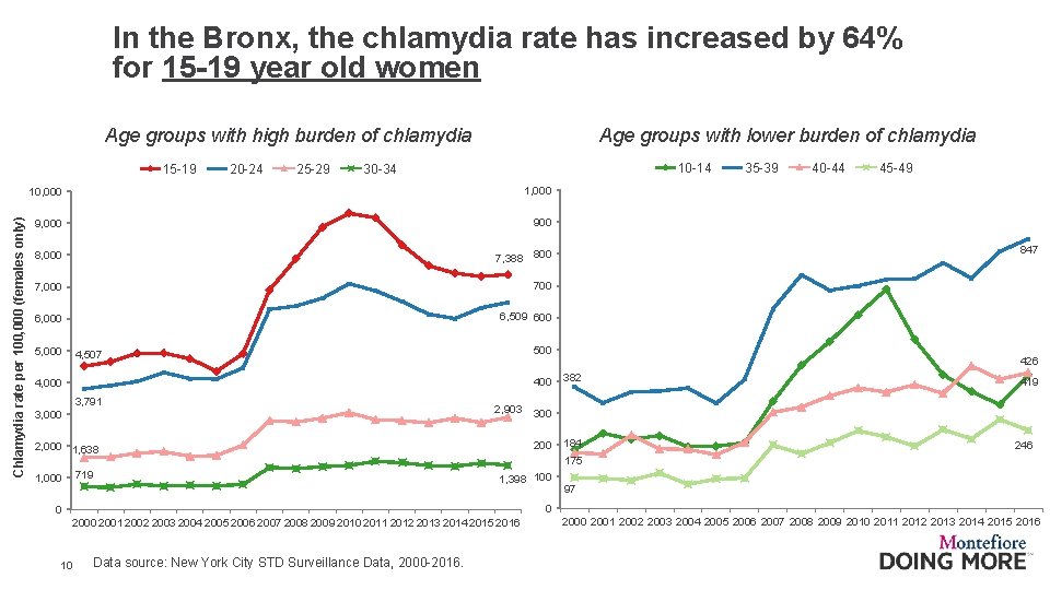 In the Bronx, the chlamydia rate has increased by 64% for 15 -19 year
