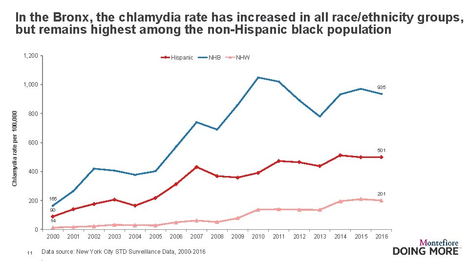 In the Bronx, the chlamydia rate has increased in all race/ethnicity groups, but remains