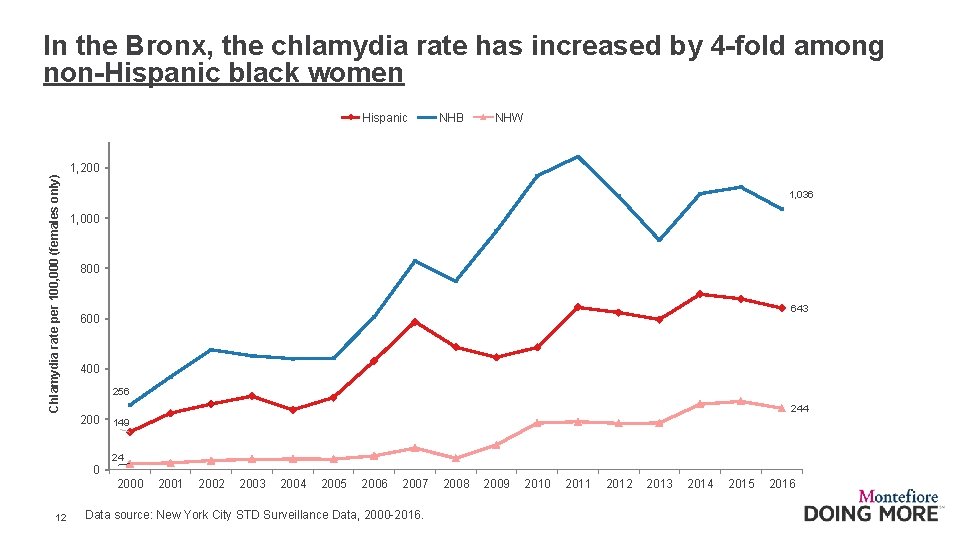 In the Bronx, the chlamydia rate has increased by 4 -fold among non-Hispanic black