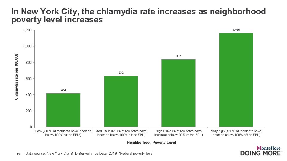 In New York City, the chlamydia rate increases as neighborhood poverty level increases 1,