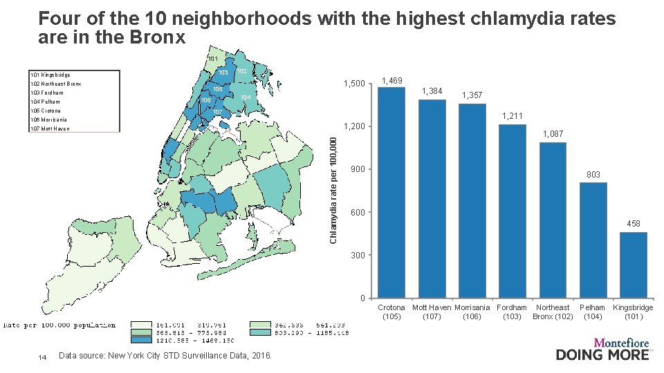 Four of the 10 neighborhoods with the highest chlamydia rates are in the Bronx