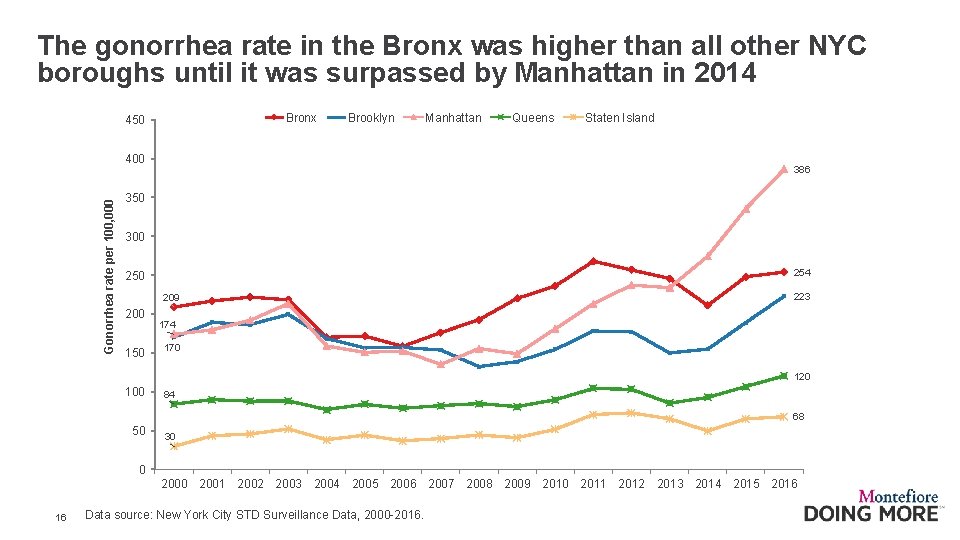 The gonorrhea rate in the Bronx was higher than all other NYC boroughs until