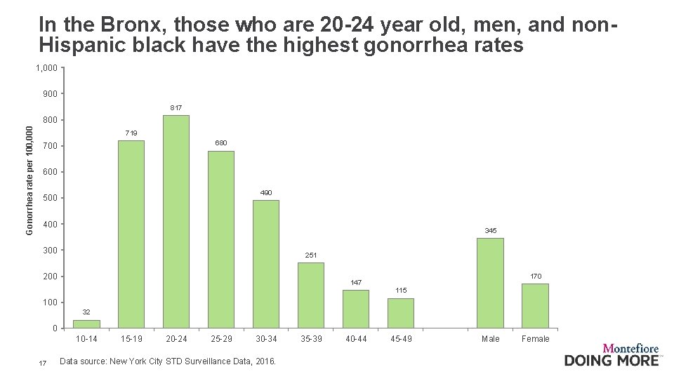 In the Bronx, those who are 20 -24 year old, men, and non. Hispanic