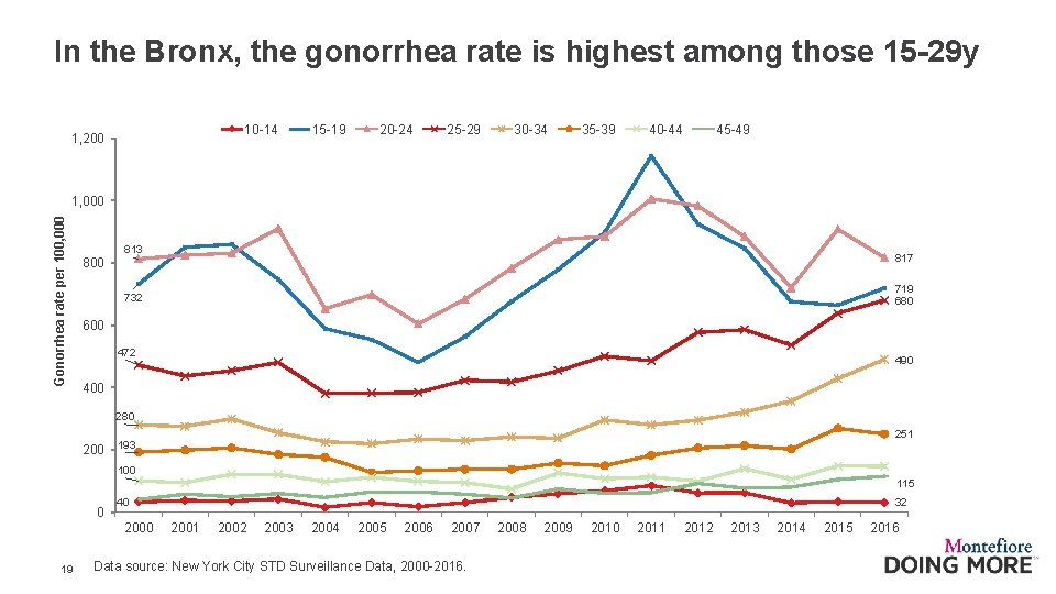 In the Bronx, the gonorrhea rate is highest among those 15 -29 y 10