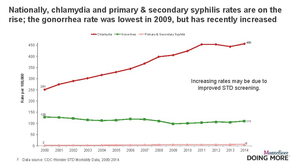 Nationally, chlamydia and primary & secondary syphilis rates are on the rise; the gonorrhea