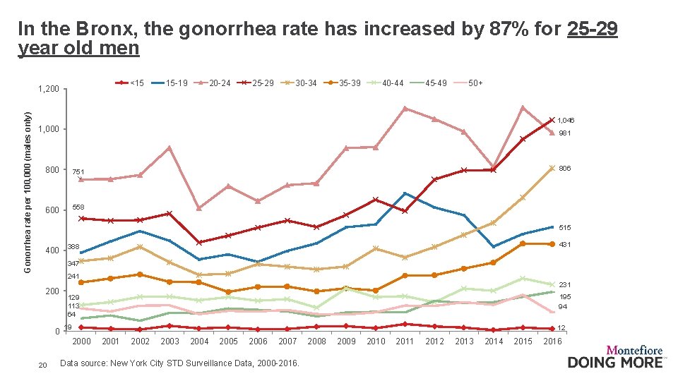 In the Bronx, the gonorrhea rate has increased by 87% for 25 -29 year