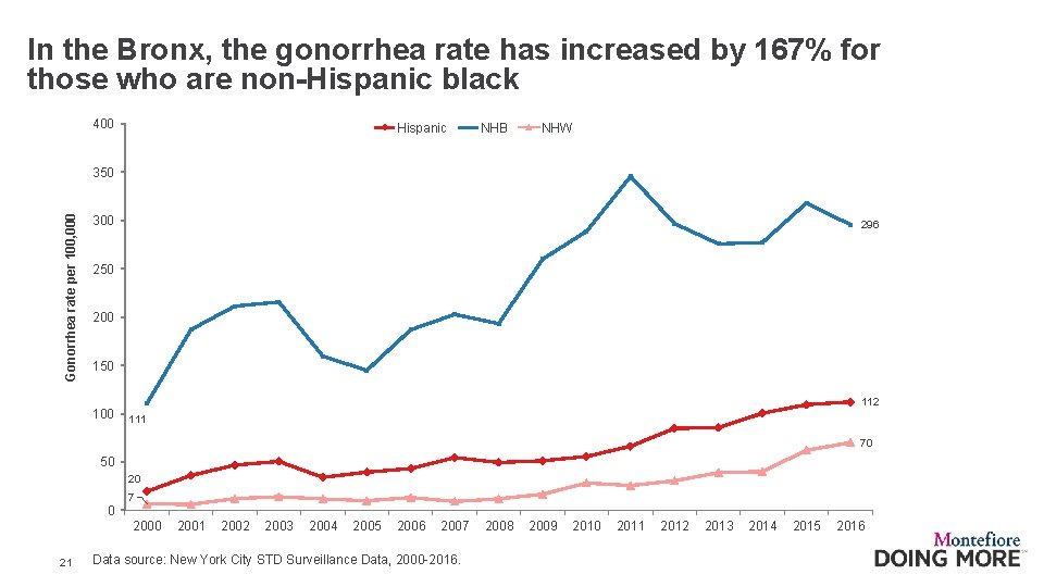 In the Bronx, the gonorrhea rate has increased by 167% for those who are