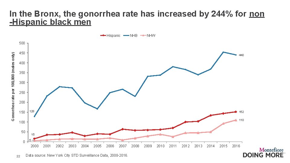 In the Bronx, the gonorrhea rate has increased by 244% for non -Hispanic black