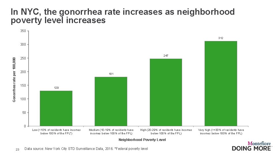 In NYC, the gonorrhea rate increases as neighborhood poverty level increases 350 312 Gonorrhea