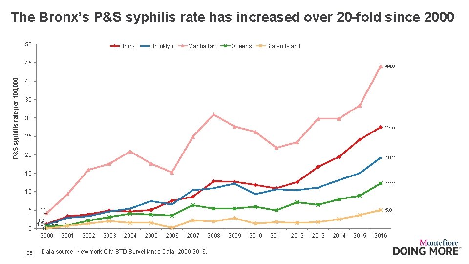 The Bronx’s P&S syphilis rate has increased over 20 -fold since 2000 50 Bronx