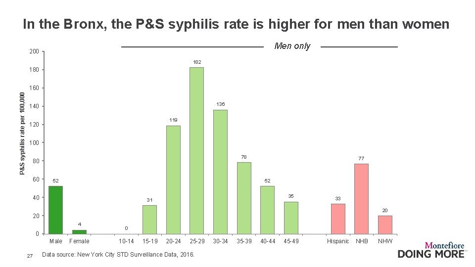 In the Bronx, the P&S syphilis rate is higher for men than women Men