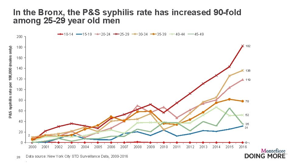 In the Bronx, the P&S syphilis rate has increased 90 -fold among 25 -29