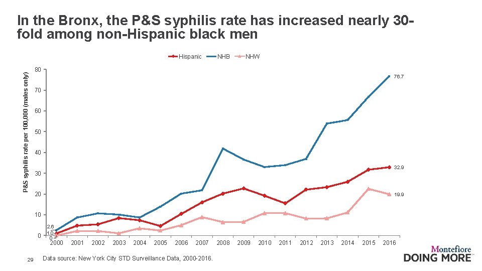 In the Bronx, the P&S syphilis rate has increased nearly 30 fold among non-Hispanic