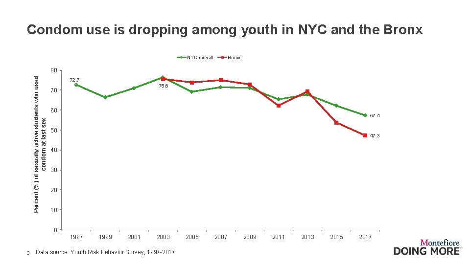 Condom use is dropping among youth in NYC and the Bronx NYC overall Bronx