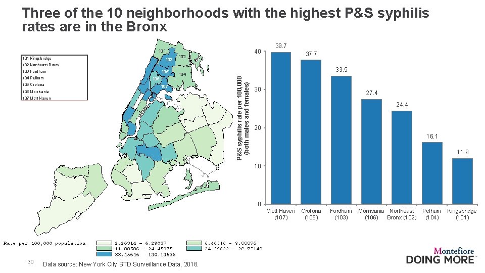 Three of the 10 neighborhoods with the highest P&S syphilis rates are in the