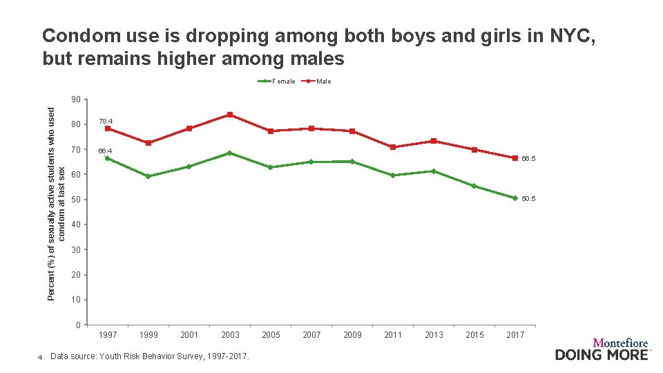 Condom use is dropping among both boys and girls in NYC, but remains higher
