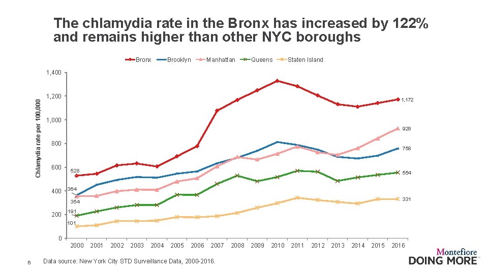The chlamydia rate in the Bronx has increased by 122% and remains higher than